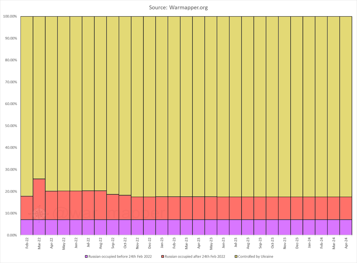 As of the end of April 2024, Russia occupies a total of 17.53% (+0.01%) of Ukraine. This figure includes Crimea and areas of Donetsk and Luhansk occupied before 2022. This represents a net gain in Russia's favour of approximately 86km² since the end of March.