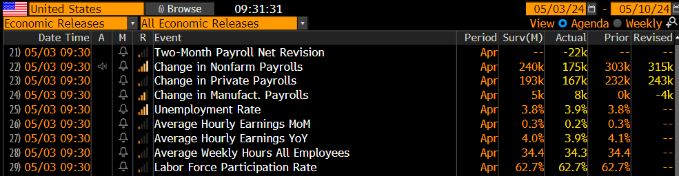 US Employment Data worse than expected which means increased probability of FED cutting sooner than expected. $USD mullered on the print. $CAD higher.