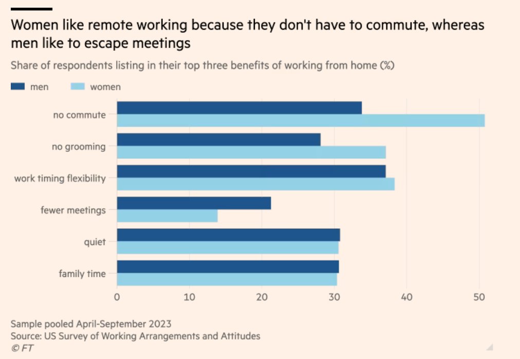 Great article by @SoumayaKeynes on remote work and women: bit.ly/3y3uvyM. The trade-offs are sharper for women. And the #productivity question is nuanced. What's clear is that remote work can bring huge time savings, possibly more precious for women. #dataisbeautiful