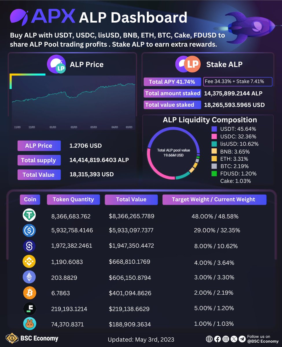 🚀Introducing #APX ALP Dashboard 📈ALP Price: 1.2706 USD 💰Total Supply: 14,414,819.6403 ALP 💸Total Value: 18,315,393 USD Stake your ALP tokens now & enjoy the benefits: 💰Total APY: 41.74% 💼Fee: 34.33% 🔒Stake: 7.41% #BSCEconomy #BSC #BNB $BNB #BNBChain $APX $ALP