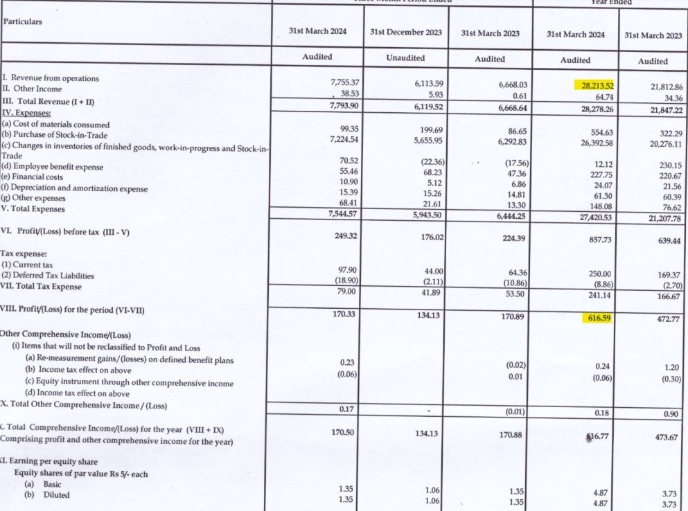 Amba Enterprises #AEL results FY24

Revenue up by 29%
Profit up by 30%