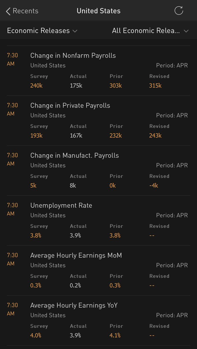 Slower growth April employment numbers all around. Now we know why Powell wasn’t hawkish.