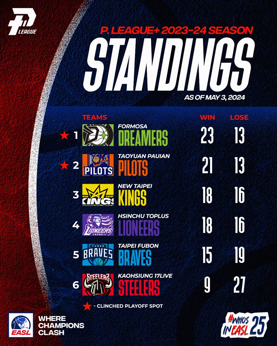PLG standings are in! 🏀✨ 1. Formosa Dreamers 2. Taoyuan Pauian Pilots 3. New Taipei Kings 4. Hsinchu Toplus Lioneers 5. Taipei Fubon Braves 6. Kaohsiung 17Live Steelers Who can seize the last playoff opportunity?💪