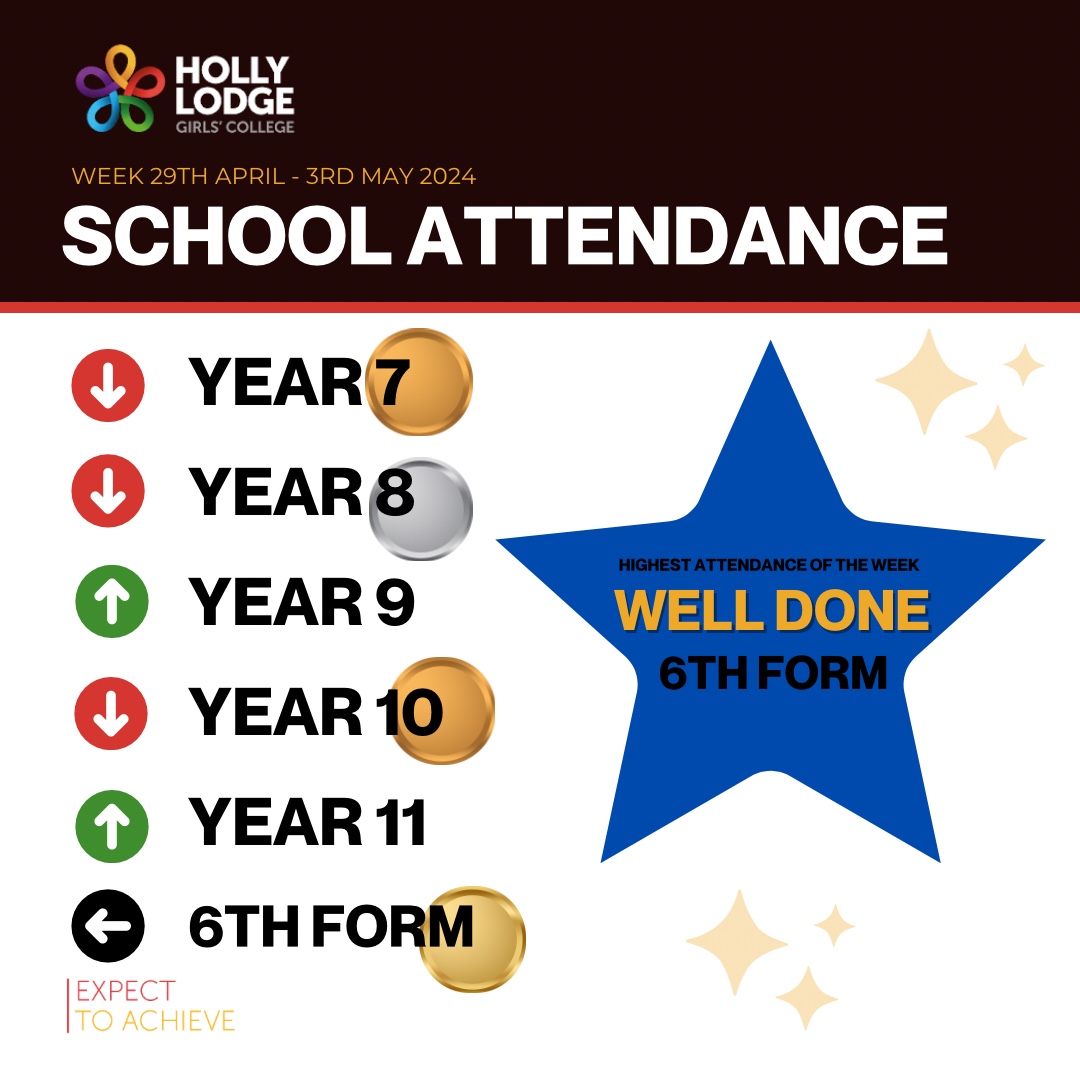 🏫 Whole school Attendance 🥇🥈🥉 Congratulations to 6th Form 👏🏻👏🏻🥇🥇 for having the highest attendance overall last week. 👏🏻👏🏻 #hollylodgelife #expecttoachieve #HLattendance