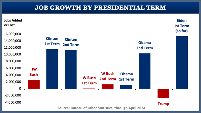 JOBS REPORT: LABOR MARKET KEEPS HUMMING • 175K jobs added in April • 15.4 million jobs added since Biden took office • Unemployment stays below 4% for 27 straight months • Prime-working-age labor force participation rate at 20-year high