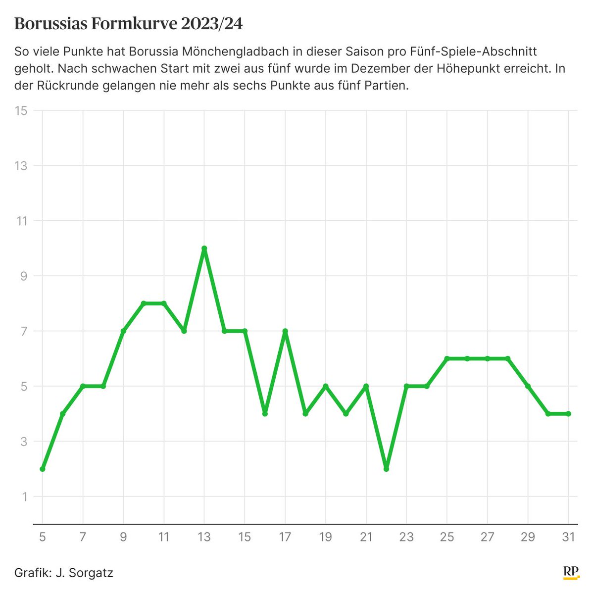 Vom Start weg wurde es bis Dezember immer besser. Seitdem punktet Borussia durchweg wie ein Abstiegskandidat.