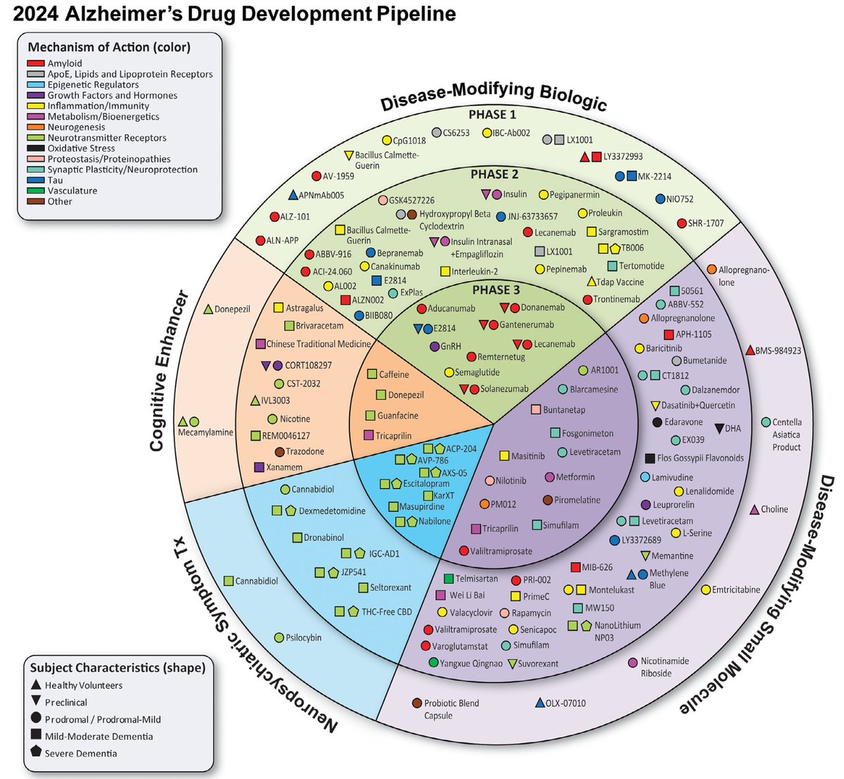The Alzheimer's disease 2024 drug development pipeline An often heard critique is that the Alzheimer field is too “amyloid-centric”. The Figure below actually shows a well-diversified drug pipeline, which is highly needed. The mechanisms of action (CADRO) for agents currently