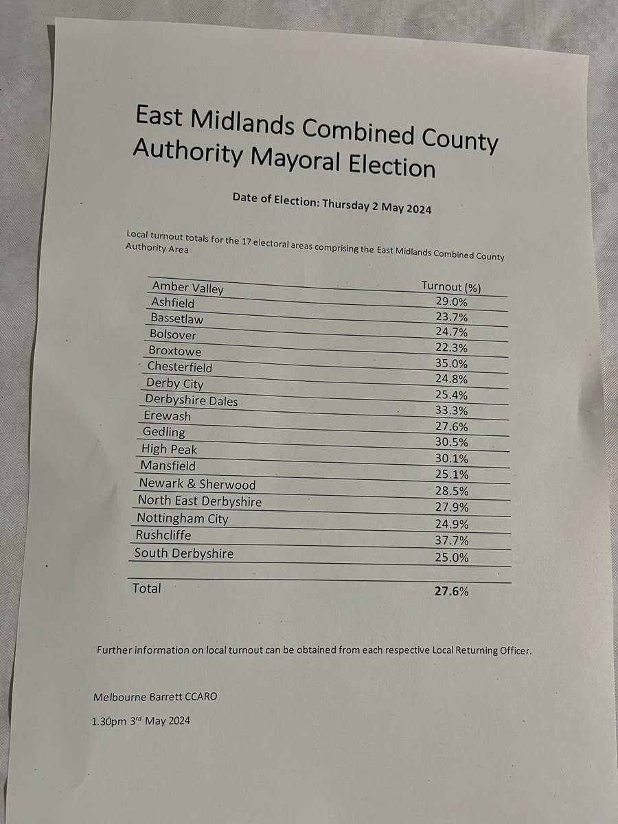 Turnout per area for the East Midlands mayoral election 🗳️ #bbcelections