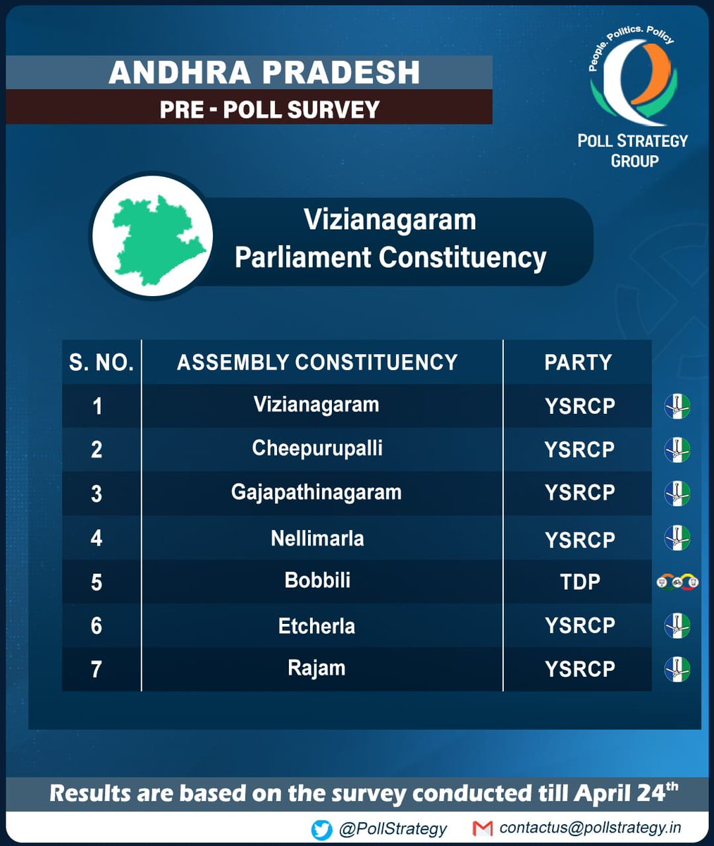 Vizianagaram Parliament Constituency: Pre-poll prediction

• YSRCP is winning 6/7 constituencies from Vizianagaram PC
• TDP alliance is winning Bobbili AC

#Vizianagaram #Cheepurupalli #Gajapathinagaram #Nellimarla #Bobbili #Etcherla #Rajam #AndhraPradeshElections2024