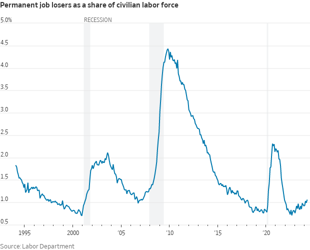 Permanent job losers as a share of the U.S. labor force have been rising since September 2022 and ticked up again in April to the highest rate since 2021