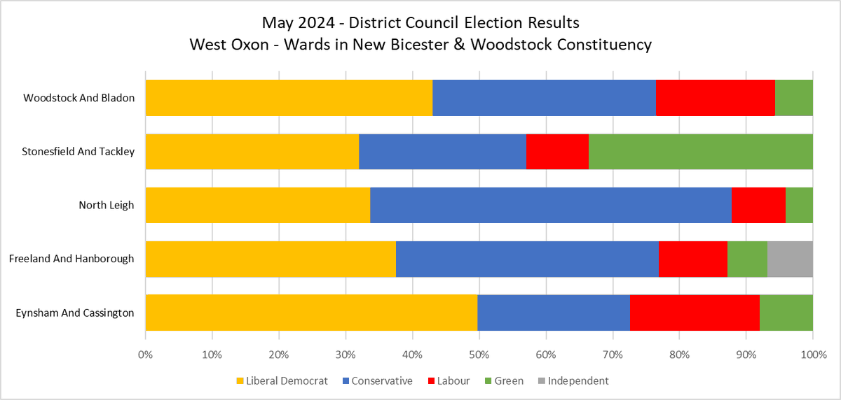 #bicesterandwoodstock Wards from West Oxon in New Constituency #LE2024 Vote Share