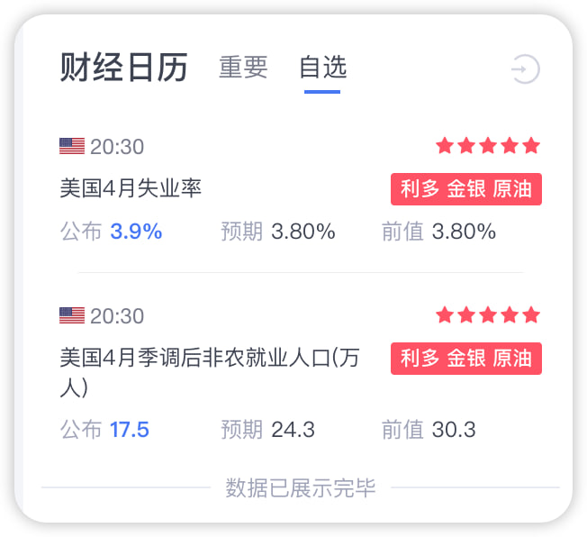 lianyanshe's tweet photo. 鲍威尔预判数据提前放鸽，这下降息预期提前了。短期行情暴跌风险解除

但注意失业率提高依旧是一个不好的事情，如果美联储面临失业率提高而不得不提前降息的情况那行情会变得更糟，这才是为什么美联储前几轮开始降息行情反而暴跌的原因 https://t.co/N47EsgMGkh