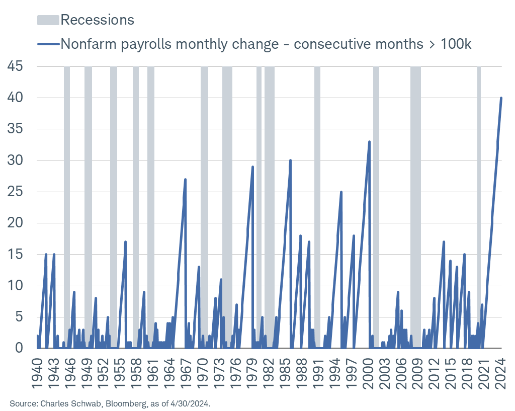 I would put this in the 'win' column: April marked 40 consecutive months of nonfarm payrolls increasing by at least 100k