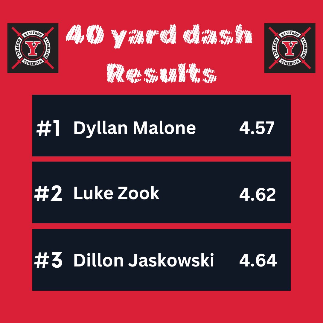 🚨 Top times from our recent 40 yard dash test (ArenaGear laser timed) ‼️
