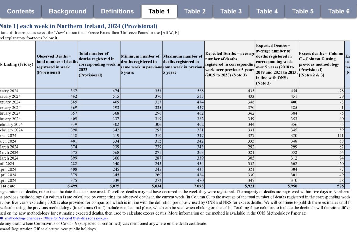 Week 17 witnessed 28 more deaths than the 5 year average meaning Northern Ireland has had 578 excess deaths in 2024 and 994 for the last 52 weeks, one full year. Yet no one in the Dept of Health wants to investigate and the media continue to ignore it