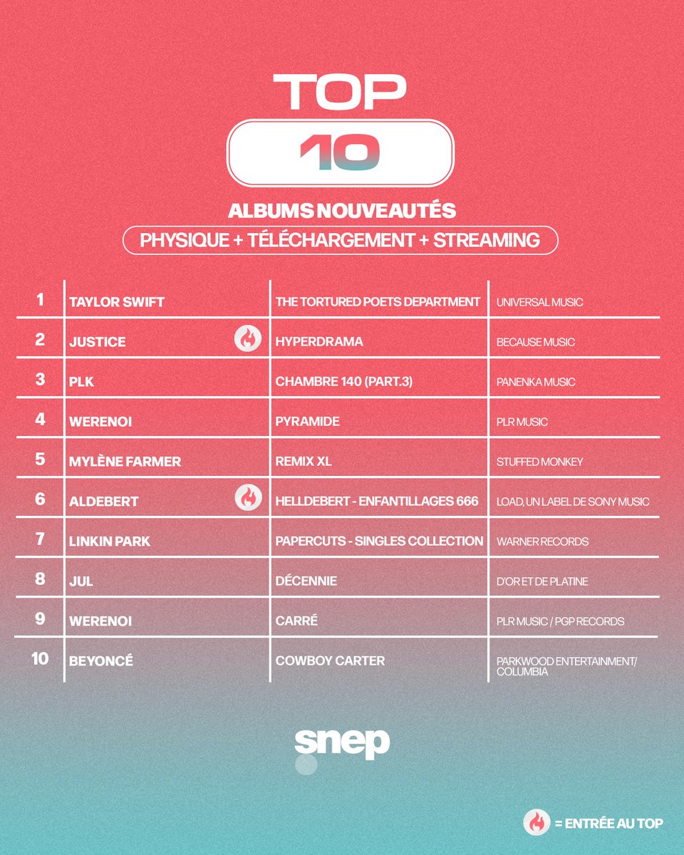 En exclusivité, voici les 10 premiers du Top Albums de la semaine ! 💿 Classement complet lundi 😉