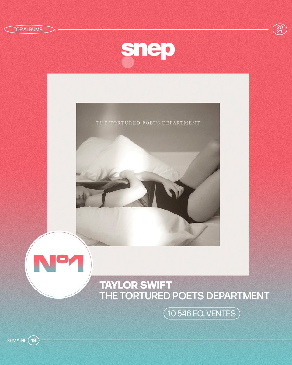 À la première place du Top Albums de la semaine, « THE TORTURED POETS DEPARTMENT » de Taylor Swift avec 10 546 équivalents ventes 👏