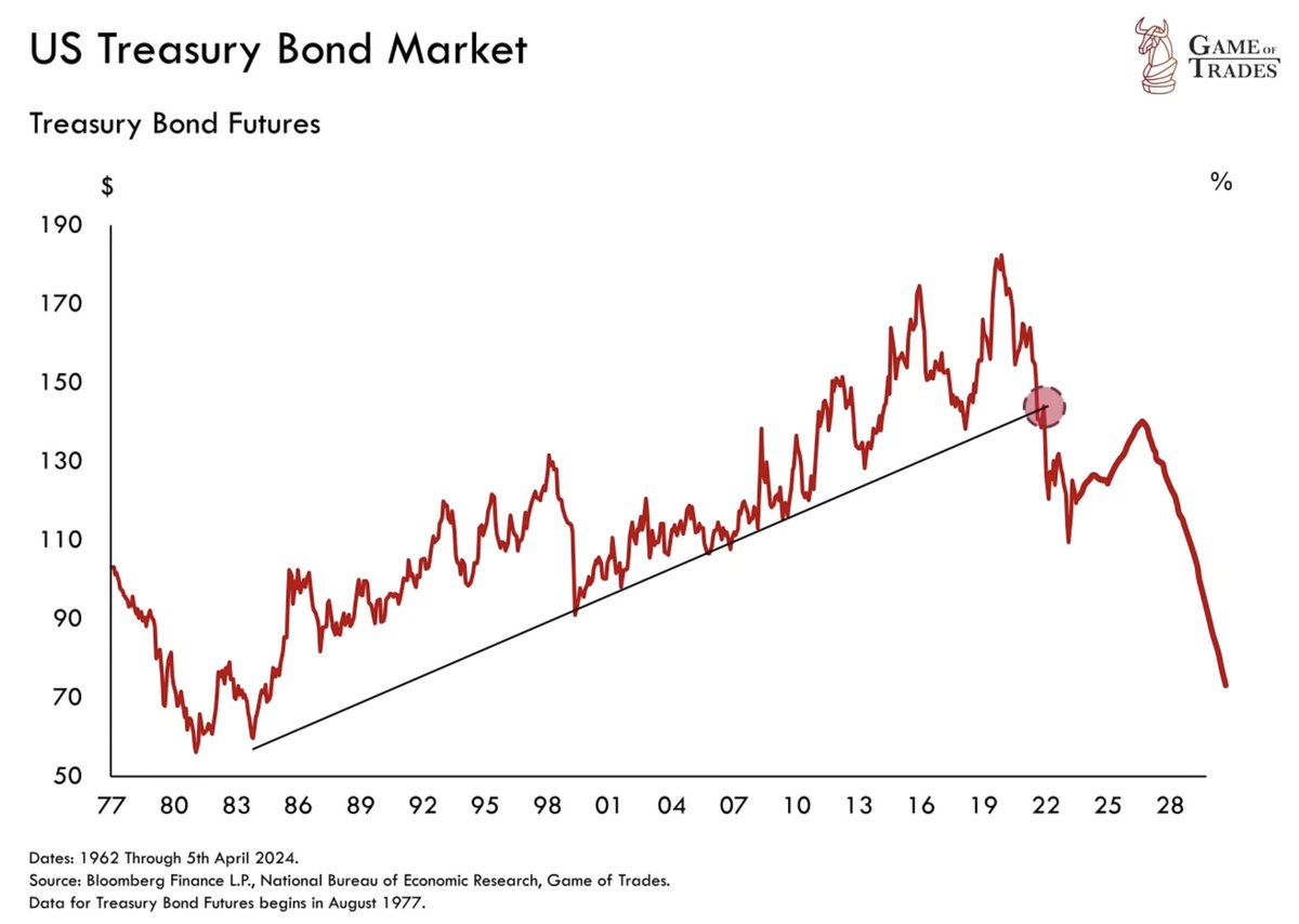 The US government debt market collapse has begun This has MASSIVE implications for the economy A thread 🧵