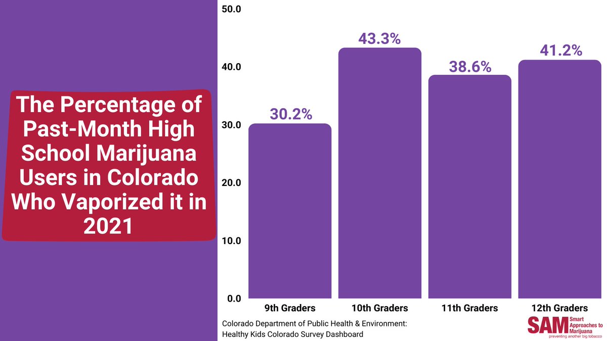📊 #FridayFact: In Colorado, a significant number of high school students who used marijuana in the past month chose to vaporize it in 2021. 

View more details here: mailchi.mp/c90fc4c55560/w…

Vaping is an increasingly popular method among teens. Let's talk prevention!…