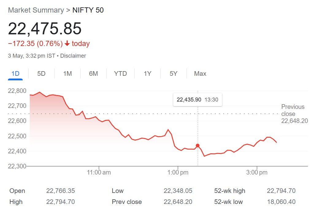 #Nifty #sgxnifty stated with bang but slipped badly to touch 22348
#markets are nothing but CASINO