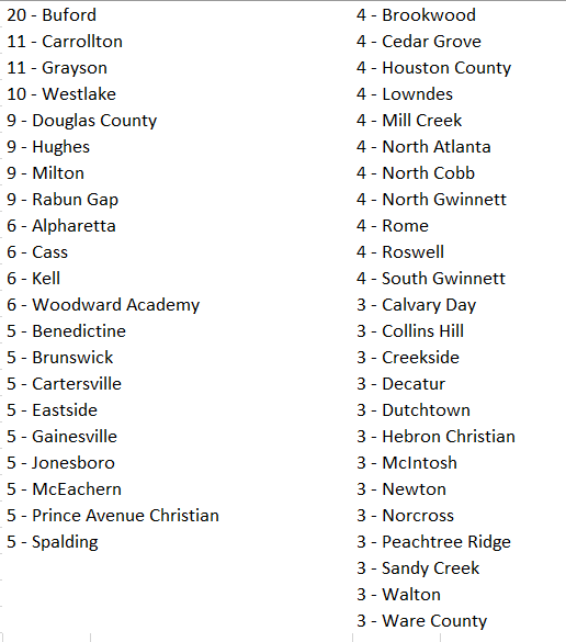 Here are teams that have at least 3 senior/junior players with at least 1 scholarship offer, according our research of 247Sports. It's not entirely accurate, as some schools/players report their offers better than others, but interesting offseason fodder nonetheless.