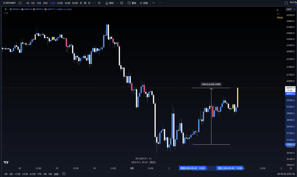 难得蒙对一次还没做 #BTCUSD