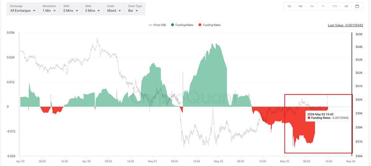 #Fundingrate

Fonlama oranları Günlük, Saatlik ve Dakikalık periyotlarda hala negatif durumda. 

Dakikalıkta normal şartlarda pozitife dönmesi lazım. Bakalım ilerleyen saatlerde ne olacak.
