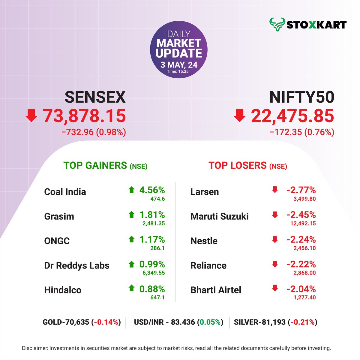 #dailymarketupdate
Here's today's market recap, highlighting the top 5 gainers and top 5 losers from the Nifty 50 index. Have you invested in any of these? Share your thoughts in the comments below!

#stoxkart #stoxkartapp #tradewithstoxkart #investwithstoxkart #stocknews