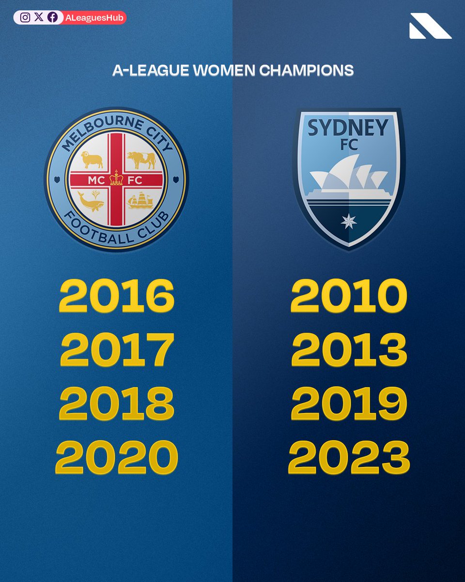 🏆 𝗠𝗲𝗹𝗯𝗼𝘂𝗿𝗻𝗲 𝗖𝗶𝘁𝘆 𝗙𝗖 or 𝗦𝘆𝗱𝗻𝗲𝘆 𝗙𝗖? 🤔

🌟 Both teams boast 4 titles each - who will emerge victorious this time?

#ALeague #ALeagueWomen #ALW #MelbourneCity #SydneyFC