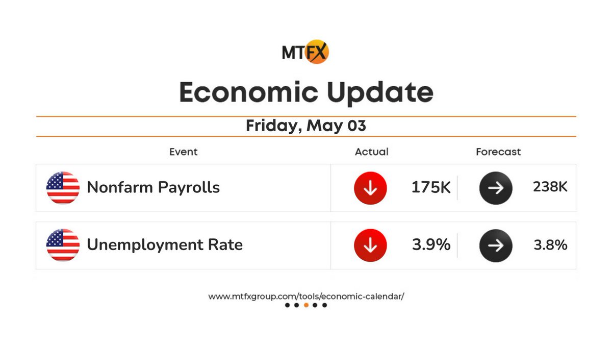 🇱🇷 US April Nonfarm Payrolls 175K vs 238K Expected

🇱🇷 US March Unemployment Rate 3.9% vs 3.8% Expected

⚡ Follow the economic events: bit.ly/49WH4Jy

#MTFX #EconomicUpdate #EconomicAnalysis