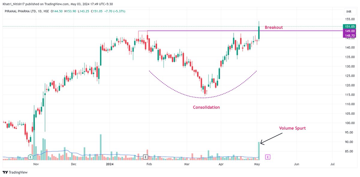 10 Breakout/Breakout soon stocks worth keeping on your watchlist for upcoming days/weeks📊 

  Do not miss❌         

  Keep them in Focus🚨

 Mega Thread🧵
    
 (Bookmark it)🔖

   1. #pplpharma 

#SwingTrading #PriceAction #stocks #stockstowatch #trading #BreakoutSoon