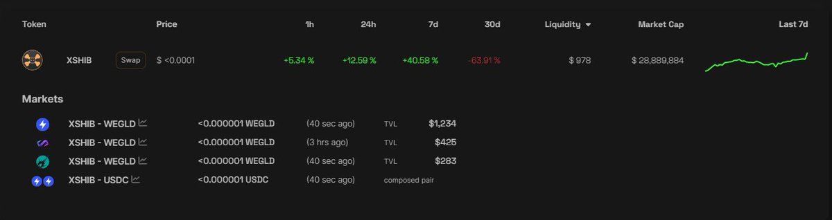 🚀 $XSHIB has surged by 12.6% in the last 24 hours and 40.6% over the past 7 days! 📈 Don't miss out on this bullish momentum🚀 Grab your $XSHIB on @xExchangeApp @JEXchangeDefi & @OneDex_X 🌏 Join the ride to the moon🌕 @PulsarTransfer send 12345 MEX to 100 retweets #ShibaX🐾