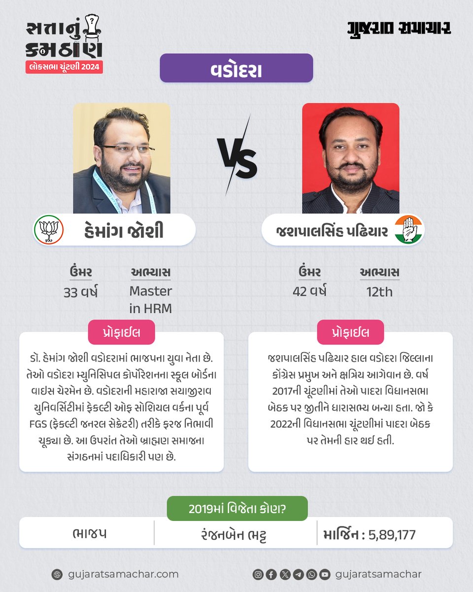 gujratsamachar's tweet photo. Lok Sabha Election 2024 : વડોદરા બેઠક પર ચૂંટણી લડી રહેલા ઉમેદવારોની માહિતી

#Vadodara #HemangJoshi #JashpalSinhPadhiyar #Congress #BJP #Gujarat #LokSabhaElections2024 #GsElectionCard #GSCard #gujaratsamachar https://t.co/nzGlvyJpbn