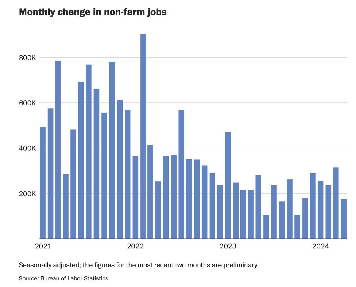 April jobs report key takeaways: 1) This is a historic job market w/unemployment under 4% for 27 months 2) Hiring is good, but slowing 3) Healthcare is now the major industry hiring 4) Wage growth is above inflation 5) Signs of cooling = temp help decline, avg work week down