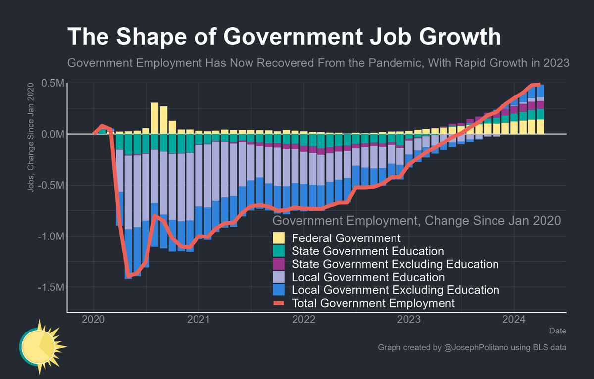 Last month saw the first real slowdown in public-sector employment growth since 2022, with state, local, and federal governments only adding only 8k jobs Still, the public sector has added more than 600k jobs since last year and remains nearly 1/2M above pre-COVID job levels