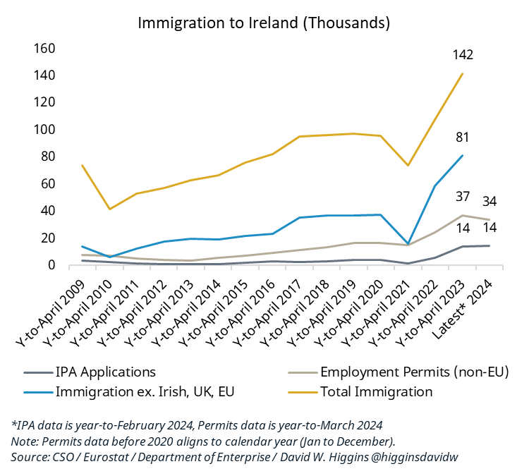 Immigration to Ireland has surged.

But while all the focus is on IPA applicants, their arrivals were just one-tenth the inward flow in the Year-to-April 2023.

Immigration of non-EU workers on employment permits is twice the flow of IPA applicants.

Ukraine is 42k of the 81k.