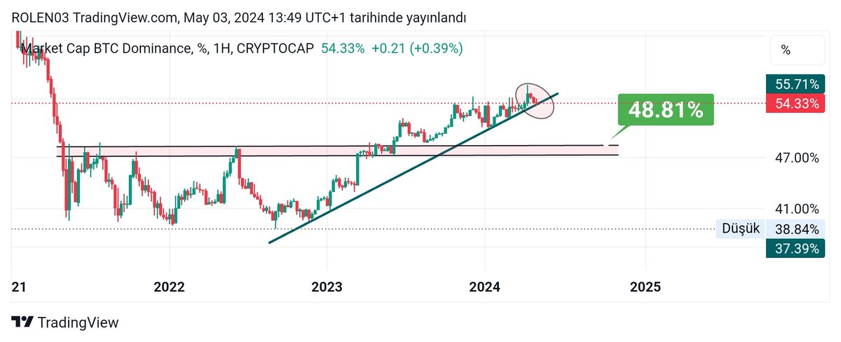 Dominance de son durum. Haftalık kapanış da yükselen trendi kırıp şenlenelim 💪🤫 #btc #eth