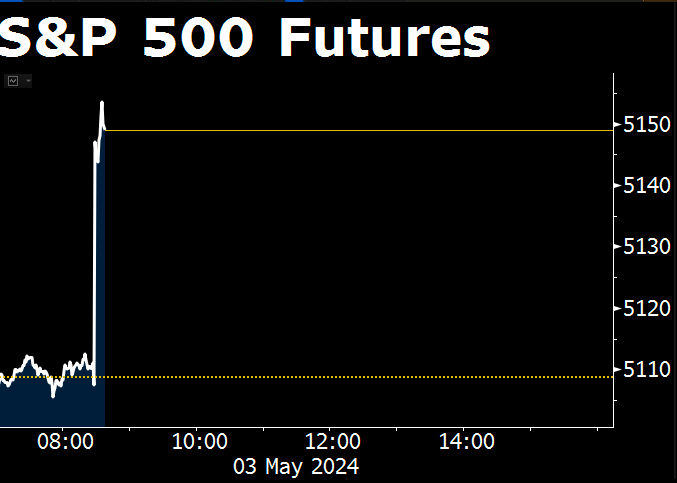 S&P 500 futures spike after a softer-than-expected April jobs report trib.al/GJPqsFC