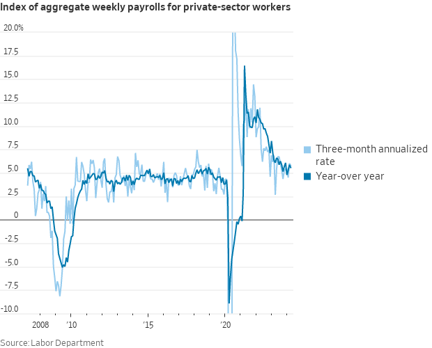 The index of aggregate weekly payrolls for private-sector workers—which combines hiring, wages, and hours—was up 5.6% over the last 12 months. Jan 2023: 8.4% Apr 2023: 6.1% Jul 2023: 5.9% Oct 2023: 5.1% Jan 2024: 4.8% Apr 2024: 5.6%