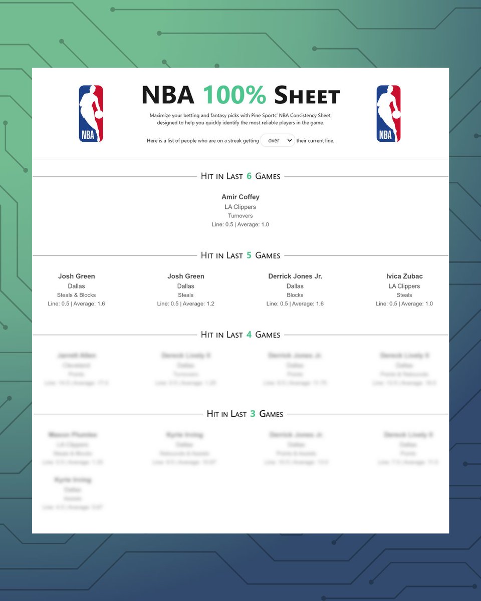 🏀 NBA 100% Consistency Sheet 5/03

◾️ Amir Coffey (1+ TO)
✅ Hit in L6 games

See full sheet is on Pine📊
🔗 pine-sports.com/100Sheet/NBA/

#GamblingX #BettingTips #bettingtwitter #GamblingTwitter #NBAPlayoffs #NBAPicks #nbaprops #nbaparlay #nbaprizepicks #sportsgambling