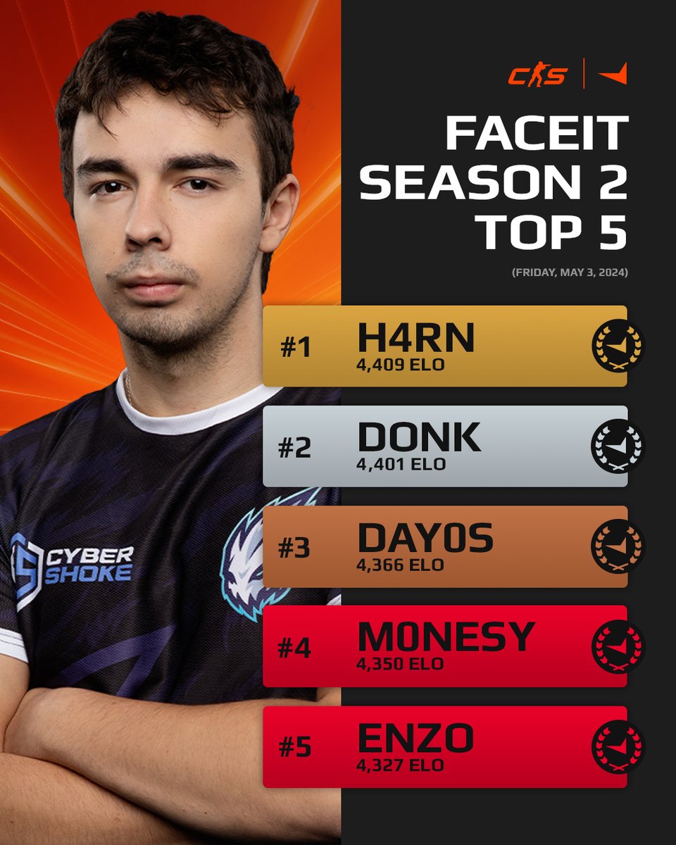 Here's the current Top 5 of the EU Elo ranking! 🏆 🇧🇬 @h4rncs has taken first place, reaching 4,409 Elo after 502 matches this season! He is closely followed by @donk1337, with less than one win separating the two - only 8 points apart! 💥