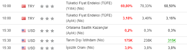 ♦️Ekonomik takvim böyle sonuçlandı 

🚩Verilerin tamamı çok çok kötü geldi. Net bir istihdam sorunu var. 

🚩Üretici firmalar istihdam yaratmakta zorlanıyor. Yüksek faiz, müthiş bir resesyonun ayak sesleri gibi⚠️

🚩FED bu haliyle faiz ARTTIRAMAZ⚠️

#Ustaişi