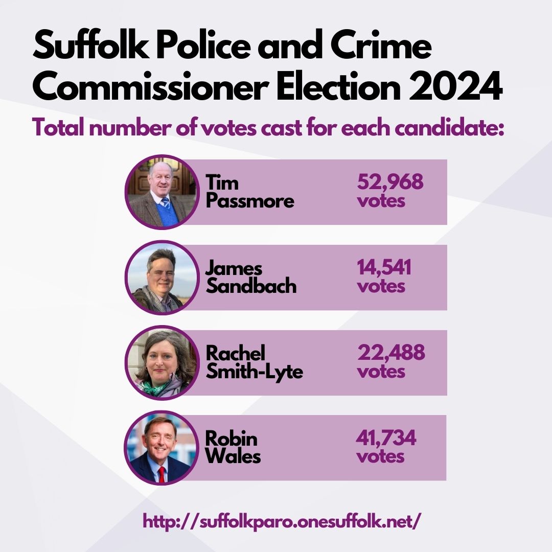 The total number of votes cast for each candidate during the Police and Crime Commissioner election can be seen below ⬇️  or on the PARO website: orlo.uk/aM9IQ

#Election #WestSuffolk #PCCelection