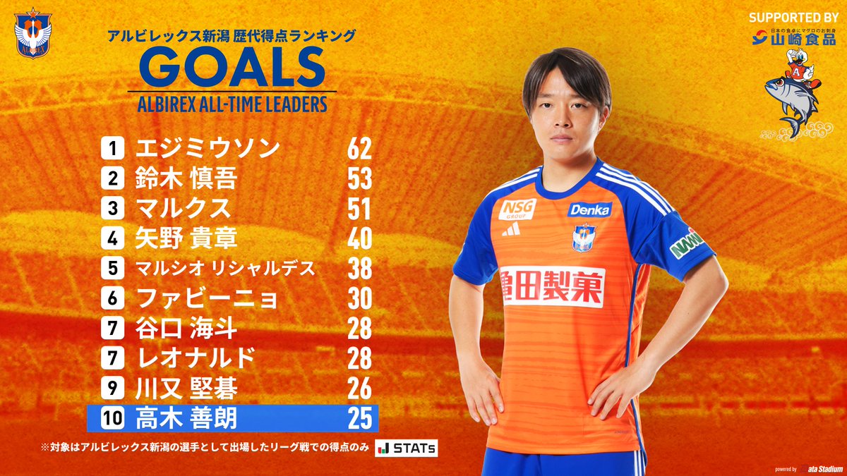 クラブ歴代得点ランキング】 #高木善朗 選手が25得点で10位タイになり