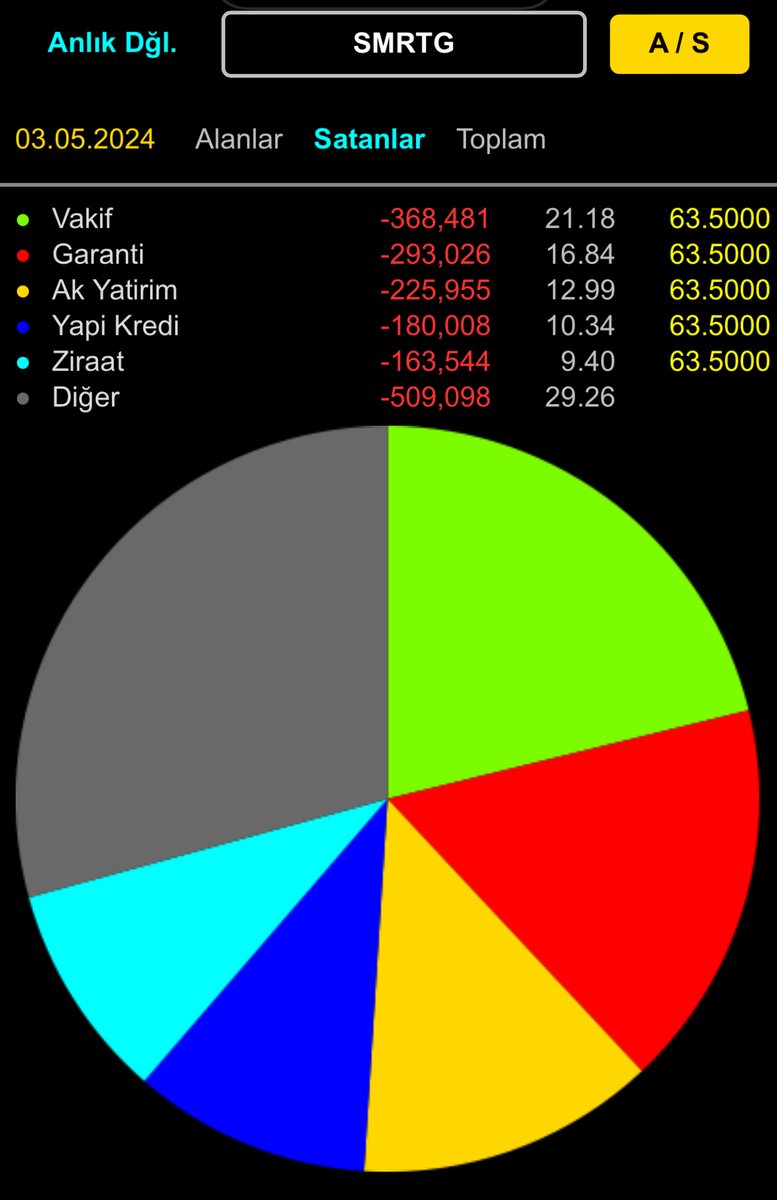 📈Anlık Dağılım ilk 5;📈 ( 11:10 ) 🔷Smart Güneş Teknolojileri ( #SMRTG ) (🟢) ALICI 🥇 Bank of America 🥈 A1 Capital 🥉 Info (🔴) SATICI 🥇 Vakıf 🥈 Garanti 🥉 Ak Yatırım ⚠️ K.Y. Bilgisi görselde mevcuttur. #borsa #bist30 #bist100 #viop #endeks