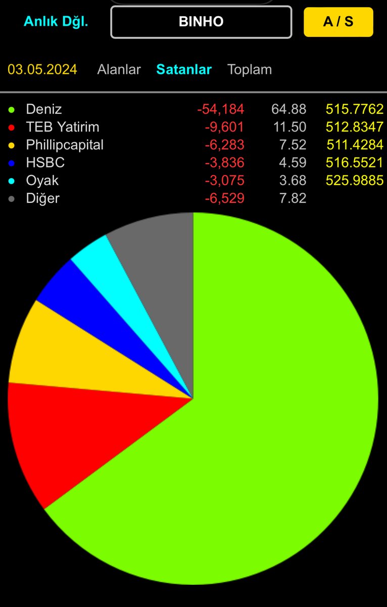 📈Anlık Dağılım ilk 5;📈 ( 11:10 ) 🔷1000 Yatırım Holding ( #BINHO ) (🟢) ALICI 🥇 Bank of America 🥈 Yapı Kredi 🥉 YFAS (🔴) SATICI 🥇 Deniz 🥈 TEB Yatırım 🥉 Phillipcapital ⚠️ K.Y. Bilgisi görselde mevcuttur. #borsa #bist30 #bist100 #viop #endeks