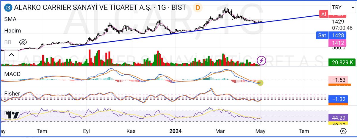 ▪️Bedelsiz potansiyeli çok yüksek 

▪️Lot sayısı çok az ( böyle şirketler artık borsada olmayacak)

▪️Her lotu altın kıymetinde

▪️Trend desteğinde hareket ediyor

🚀Macd, RSI, Fisher hepsi al sinyali vermiş

#ALCAR