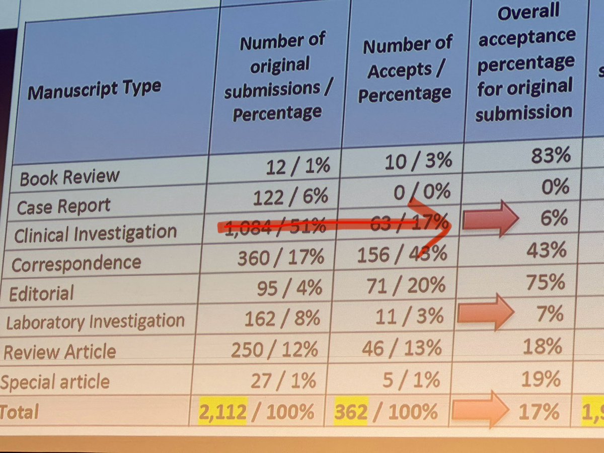 #RAUK24 @HughHemmings of the BJA taking us through why it’s so hard to get your article published (only 6% of submitted !!) ➡️plan ahead and design your study ➡️methods ➡️over-reaching in the conclusions ➡️too much of the same. PS: there’s a no-fly list 😂❗️
