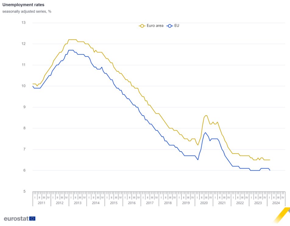 Euro area #unemployment stable at 6.5% in March 2024, EU at 6.0% ec.europa.eu/eurostat/en/we…