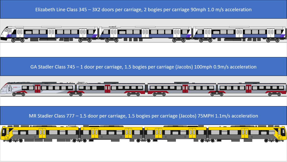 PaulCodd's tweet photo. This has caused me to take a closer look at Stadler's offer as I do not believe they bid for the EL, may of course been ruled out by the tender spec / the year it took place. What I had not noticed before is GA's 745s are single door vs triple door for the Elizabeth line / https://t.co/zcLtO3wTXz